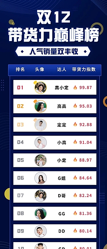 双十二达人直播带货排行榜长图