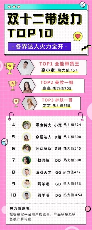 双十二达人直播带货排行榜长图海报预览效果