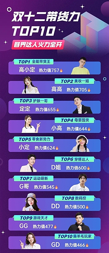 双十二达人直播带货排行榜长图