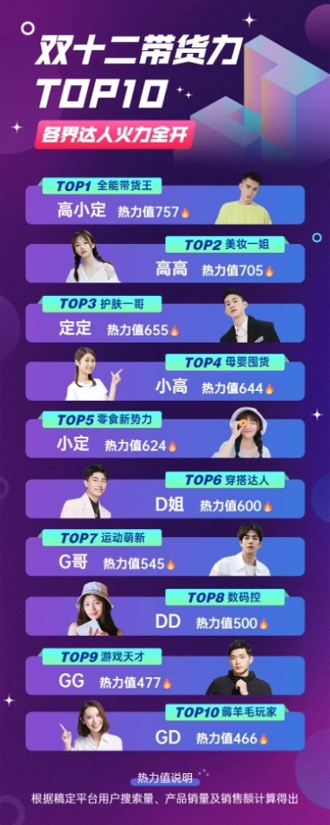 双十二达人直播带货排行榜长图预览效果