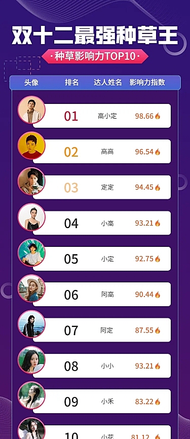 双十二达人直播带货排行榜长图