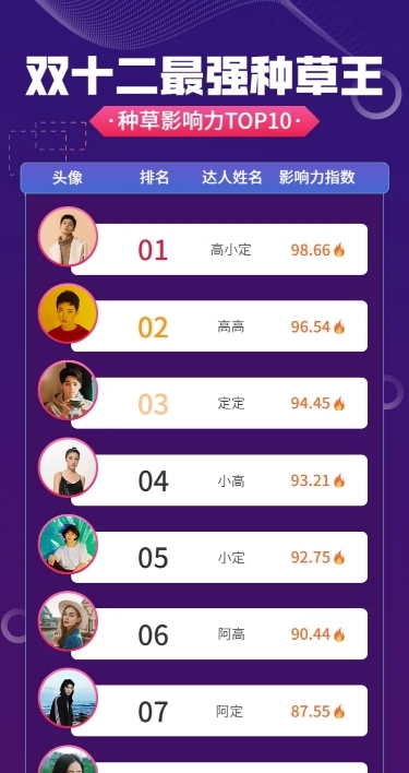 双十二达人直播带货排行榜长图