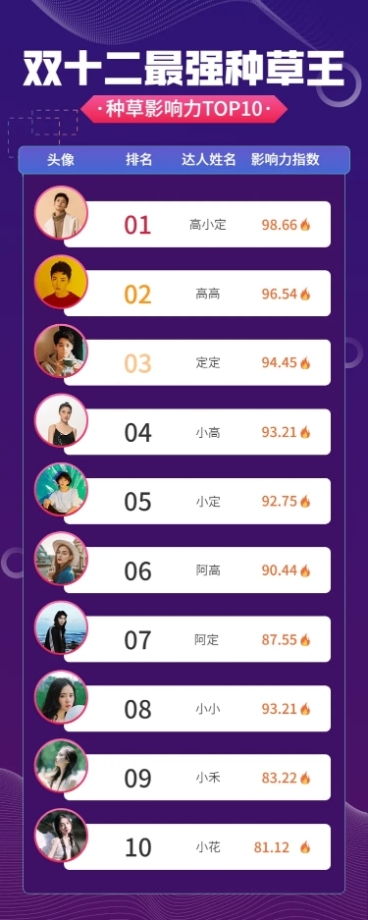 双十二达人直播带货排行榜长图预览效果