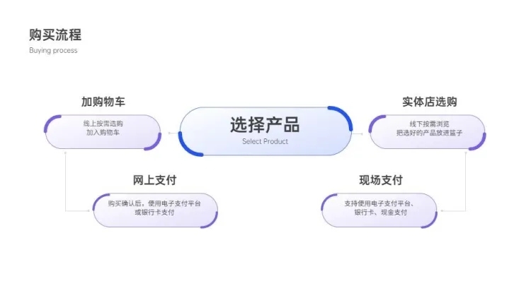 流程3项PPT内容页预览效果