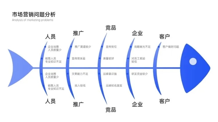 鱼骨图原因拆解5项PPT内容页预览效果