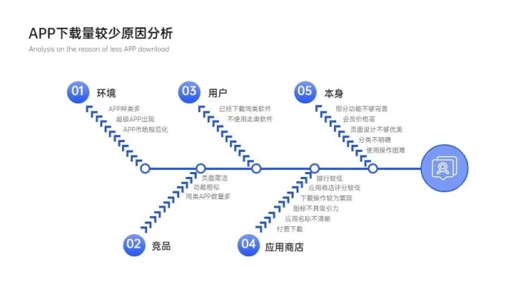 企业员工培训原因5项PPT内容页预览效果