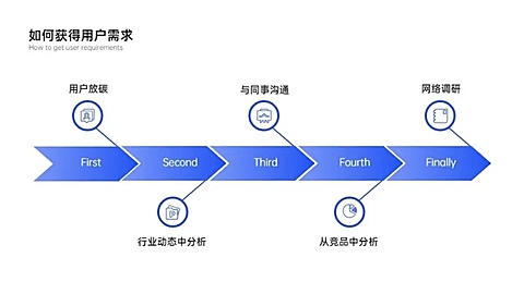 鱼骨图5项PPT内容页