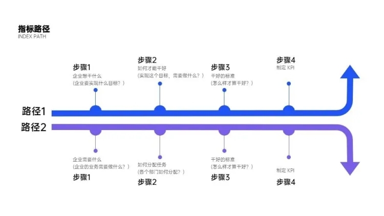 流程关系4项PPT图文页预览效果