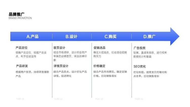 流程关系4项PPT图文页预览效果
