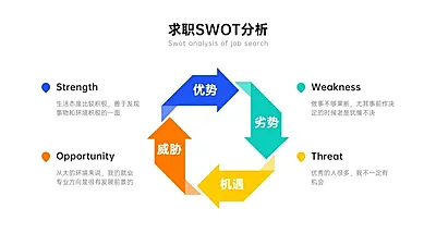 求职SWOT分析列表4项PPT内容页