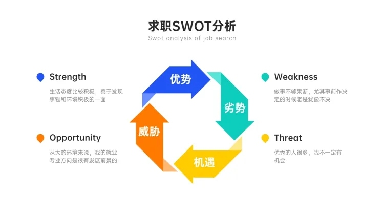 求职SWOT分析列表4项PPT内容页预览效果
