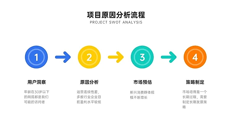 项目流程分析4项PPT内容页