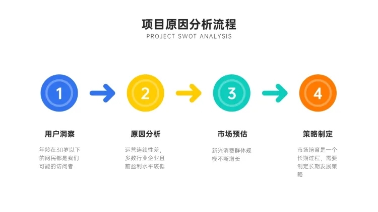 项目流程分析4项PPT内容页预览效果