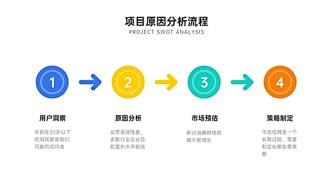 项目流程分析4项PPT内容页
