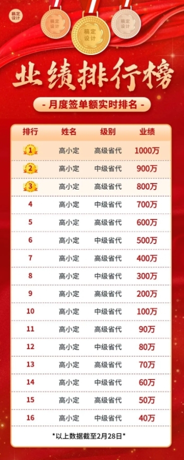 微商代理月度签单业绩排行榜喜报喜庆长图海报预览效果