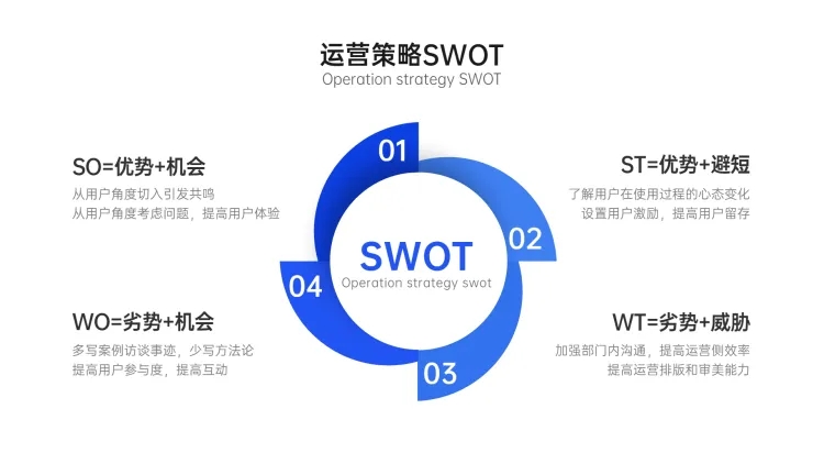 运营策略SWOT分析PPT内容页预览效果