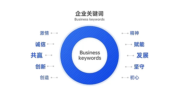 生态图关键词多项PPT内容页