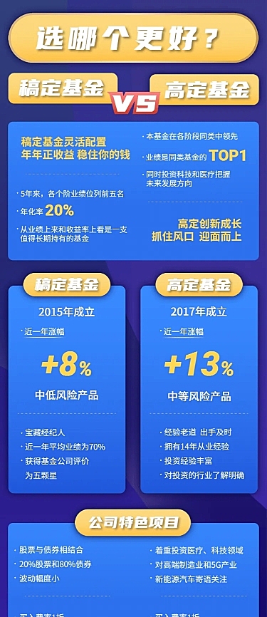 金融基金产品对比信息图表长图海报