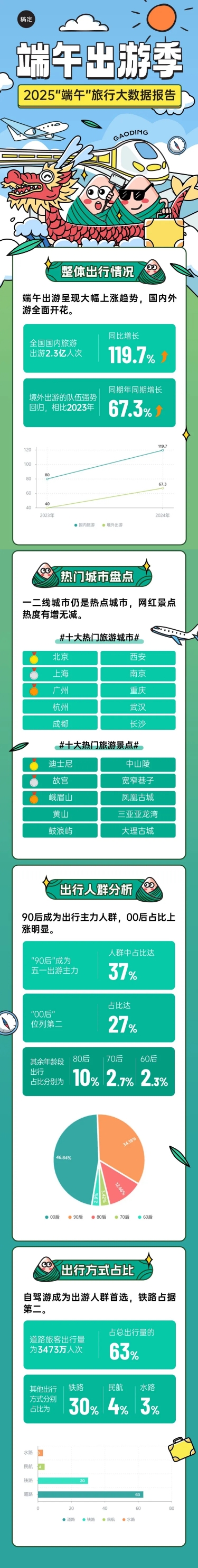 端午节旅游出行数据资讯文章长图预览效果