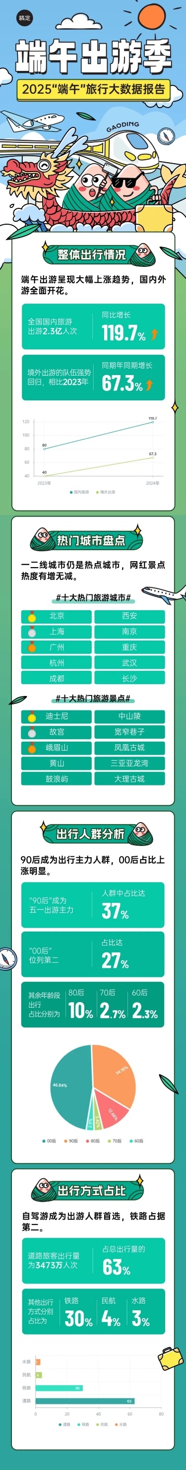 端午节旅游出行数据资讯文章长图