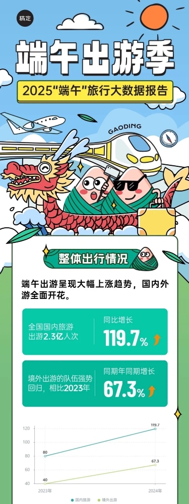 端午节旅游出行数据资讯文章长图