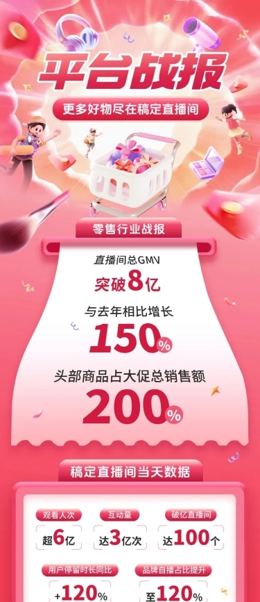 喜报3D销售战报直播间销量业绩长图海报aigc