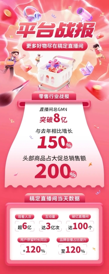 喜报3D销售战报直播间销量业绩长图海报aigc