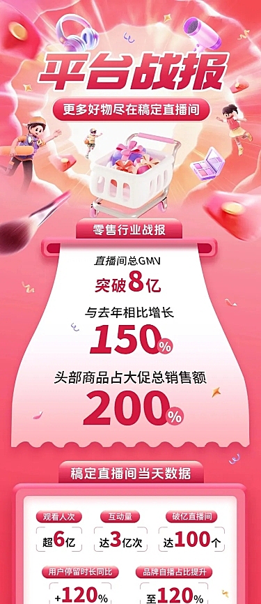 喜报3D销售战报直播间销量业绩长图海报aigc