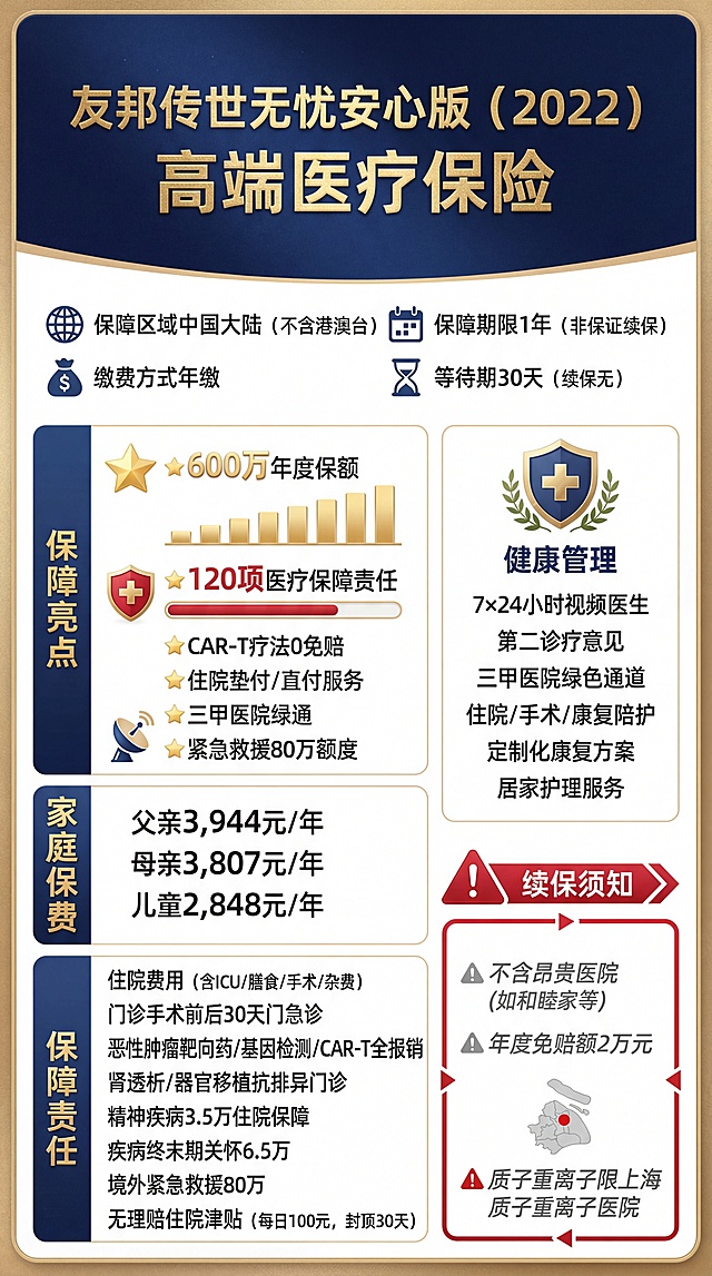 以下是竖版卡片文字描述（总字数：797字）：
【产品标头】
友邦传世无忧安心版（2022）
高端医疗保险
【核心参数】
保障区域：中国大陆（不含港澳台）
保障期限：1年（非保证续保）
缴费方式：年缴
等待期：30天（续保无）
【保障亮点】
⭐ 600万年度保额
⭐ 120项医疗保障责任
⭐ CAR-T疗法0免赔
⭐ 住院垫付/直付服务
⭐ 三甲医院绿通
⭐ 紧急救援80万额度
【家庭保费】
父亲：3,944元/年
母亲：3,807元/年
儿童：2,848元/年
【保障责任】
▫️住院费用（含ICU/膳食/手术/杂费）
▫️门诊手术前后30天门急诊
▫️恶性肿瘤靶向药/基因检测/CAR-T全报销
▫️肾透析/器官移植抗排异门诊
▫️精神疾病3.5万住院保障
▫️疾病终末期关怀6.5万
▫️境外紧急救援80万
▫️无理赔住院津贴（每日100元，封顶30天）
【健康管理】
▫️7×24小时视频医生
▫️第二诊疗意见
▫️三甲医院绿色通道
▫️住院/手术/康复陪护
▫️定制化康复方案
▫️居家护理服务
【续保须知】
⚠️不含昂贵医院（如和睦家等）
⚠️年度免赔额2万元
⚠️质子重离子限上海质子重离子医院
【设计提示词】
1. 版式结构：
    * 顶部30%区域：产品标头（深空蓝底+烫金字体）
    * 中上部25%：核心参数栏（图标化呈现年龄/区域/期限）
    * 左侧垂直导航：保障亮点/保费/责任三栏并排
    * 右侧主内容区：健康管理/续保须知分栏布局
2. 视觉符号：
    * 保额数字用金色立体字突出
    * 医疗保障责任用红十字盾牌图标引导
    * 续保须知用红色三角警示符号标注
    * 健康管理服务用十字盾牌+橄榄枝组合图标
3. 关键数据可视化：
    * 600万保额用金色条形图占位符
    * 120项责任用进度条样式呈现
    * 80万救援额度用卫星定位图标+数字组合
4. 风险提示设计：
    * 免赔额/除外医院用灰色斜体字标注
    * 质子重离子限制用地图红点标注上海位置
    * 续保须知用带箭头警示框包裹