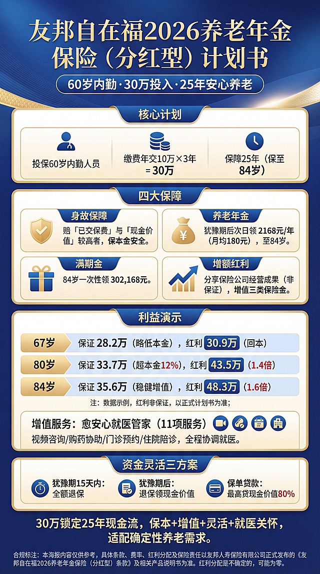 友邦自在福2026养老年金保险（分红型）计划书

——60岁内勤·30万投入·25年安心养老  

【核心计划】

• 投保：60岁内勤人员  
• 缴费：年交10万×3年=30万  
• 保障：25年（保至84岁）  

【四大保障】（图标+短句）

1. 身故保障（🛡️盾牌）：赔「已交保费」与「现金价值」较高者，保本金安全。  
2. 养老年金（💰钱袋）：犹豫期后次日领2168元/年（月均180元），至84岁。  
3. 满期金（🎁礼物）：84岁一次性领302,168元。  
4. 增额红利（📈↑箭头）：分享保险公司经营成果（非保证），增值三类保险金。  

【利益演示】（关键年龄对比）

• 67岁：保证28.2万（略低本金），红利30.9万（回本）；  
• 80岁：保证33.7万（超本金12%），红利43.5万（1.4倍）；  
• 84岁：保证35.6万（稳健增值），红利48.3万（1.6倍）。  
注：数据示例，红利非保证，以正式计划书为准  

【增值服务】

愈安心就医管家（11项服务）：视频咨询/购药协助/门诊预约/住院陪诊，全程协调就医。  

【资金灵活】（三方案）

• ⏱️ 犹豫期15天内：全额退保  
• 📄 犹豫期后：退保领现金价值  
• 💳 保单贷款：最高贷现金价值80%  

【总结】

30万锁定25年现金流，保本+增值+灵活+就医关怀，适配确定性养老需求。  

（蓝金白配色｜竖版16:9｜关键数据加粗｜合规标注）