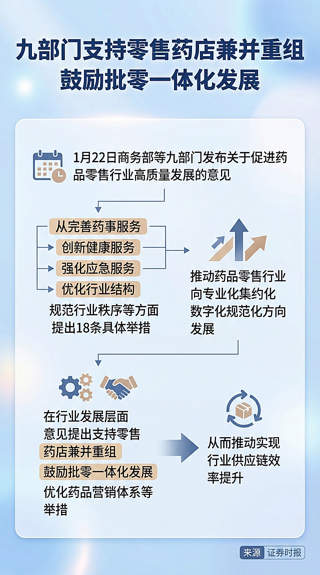 新闻标题:
九部门支持零售药店兼并重组，鼓励批零一体化发展
新闻摘要:
1月22日，商务部等九部门发布了《关于促进药品零售行业高质量发展的意见》（以下简称《意见》），从完善药事服务、创新健康服务、强化应急服务、优化行业结构、规范行业秩序等方面提出18条具体举措，推动药品零售行业向专业化、集约化、数字化、规范化方向发展。在行业发展层面，《意见》提出支持零售药店兼并重组、鼓励批零一体化发展、优化药品营销体系等举措，从而推动实现行业供应链效率提升。
新闻来源：证券时报