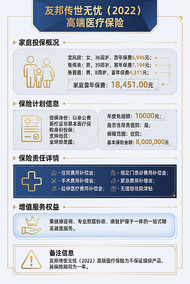 # A4竖版商务风图片生成提示词
A4竖版专业保险方案页，商务简约轻奢风格，整体色调深蓝主色+浅灰低饱和色块+金色金属质感点缀，**采用轻几何图形化分层排版**提升阅读性，拒绝传统纯文字版式，文字为黑色清晰宋体，关键数字/核心金额/核心信息做金色加粗标亮，无冗余装饰，严格保留原文文字内容不修改；顶部居中用深蓝渐变轻几何色块打底，金色大字体加粗标产品名称，下方按模块做**图形化分区排版**（适配A4竖版黄金版面比例），模块间用细金线+浅灰微圆角几何边框分隔，每个模块搭配适配的金色简约线性图标（图标放大做模块视觉锚点，不遮挡文字），模块标题加粗放大居左，搭配浅金小几何标点缀，内容项按模块特性做图形化呈现，行距宽松、字间距舒适适配A4阅读与打印，整体版式贴合A4竖版展示/打印需求，视觉层级清晰、流畅易懂，兼具专业度与设计感，适合发给客户的高端保险方案A4版

### 核心图形化排版要求
1. 模块基底：各功能模块用不同轻质感图形基底区分，家庭投保/保险计划用浅灰微圆角色块，保险责任用深蓝细金线描边色块，增值服务用浅蓝微渐变圆角框，备注用浅灰细金线警示框，所有基底低饱和不抢文字视觉
2. 数据可视化：核心数字（保费、保额、免赔额）做**图形化突出**，总保费/800万保额用金色大数字搭配浅灰几何底框放大呈现，个人保费用简约数字小卡片纵向罗列
3. 分栏设计：保险计划信息模块做**双栏轻几何分栏**，左侧放基础信息、右侧放核心保障条件，视觉更简洁
4. 内容呈现：保险责任详情用「金色线性小图标+小圆点项目符号」组合呈现，增值服务用核心图标做模块主视觉，文字环绕排版，备注信息用提示框图标+金线角标做警示性图形点缀
5. 几何点缀：全页用极简的金色细金线几何线条、小三角/小圆角等轻几何元素做版面衔接，提升整体设计感，不冗余

### 图标适配要求
1. 家庭投保概况：搭配**金色简约三口家庭人物线性图标**（放大做模块主视觉）
2. 保险计划信息：搭配**金色简约保单文件线性图标**
3. 保险责任详情：搭配**金色简约医疗十字线性图标**
4. 增值服务权益：搭配**金色简约皇冠/服务手线性图标**（二选一即可，放大做模块主视觉）
5. 备注信息：搭配**金色简约感叹号/提示框线性图标**
所有图标均为金色金属质感线条款，与整体轻奢风格统一，仅作模块视觉标注

## 图片内容排版（严格按此顺序/文字呈现，不修改）
### 产品名称
友邦传世无忧（2022）高端医疗保险

### 家庭投保概况
龙凤欣：女，36周岁，首年保费6,946元
张伟良：男，39周岁，首年保费7,194元
张晋嘉：男，8周岁，首年保费4,311元
家庭首年保费：18,451.00元

### 保险计划信息
投保身份：以非公费医疗且非基本医疗保险身份投保
支持地区：全球除美国
年度免赔额：10000元
是否含昂贵医院：是
保障范围：住院
基本保险金额：8,000,000元

### 保险责任详情
住院费用补偿金
手术费用补偿金
延伸医疗费用补偿金
指定门急诊费用补偿金
紧急费用补偿金
无理赔住院津贴

### 增值服务权益
集健康咨询、专业就医协助、康复护理于一体的一站式精英就医服务。

### 备注信息
友邦传世无忧（2022）高端医疗保险为不保证续保产品，其保险期间为一年。
