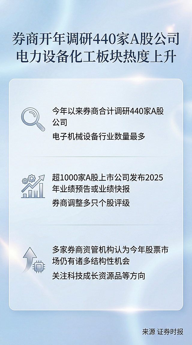 新闻标题:
券商开年调研440家A股公司，电力设备、化工板块热度上升
新闻摘要:
近期资本市场交投活跃，券商也马不停蹄地调研A股公司，挖掘最新机会。统计数据显示，今年以来，券商合计调研了440家A股公司，以电子、机械设备行业数量最多，电力设备、化工板块热度飙升。同时，近期超1000家A股上市公司发布2025年业绩预告或业绩快报，券商也调整了多只个股的评级。对于后市，多家券商资管机构接受采访时表示，今年股票市场仍有诸多结构性机会，关注科技成长、资源品等方向。
新闻来源：证券时报