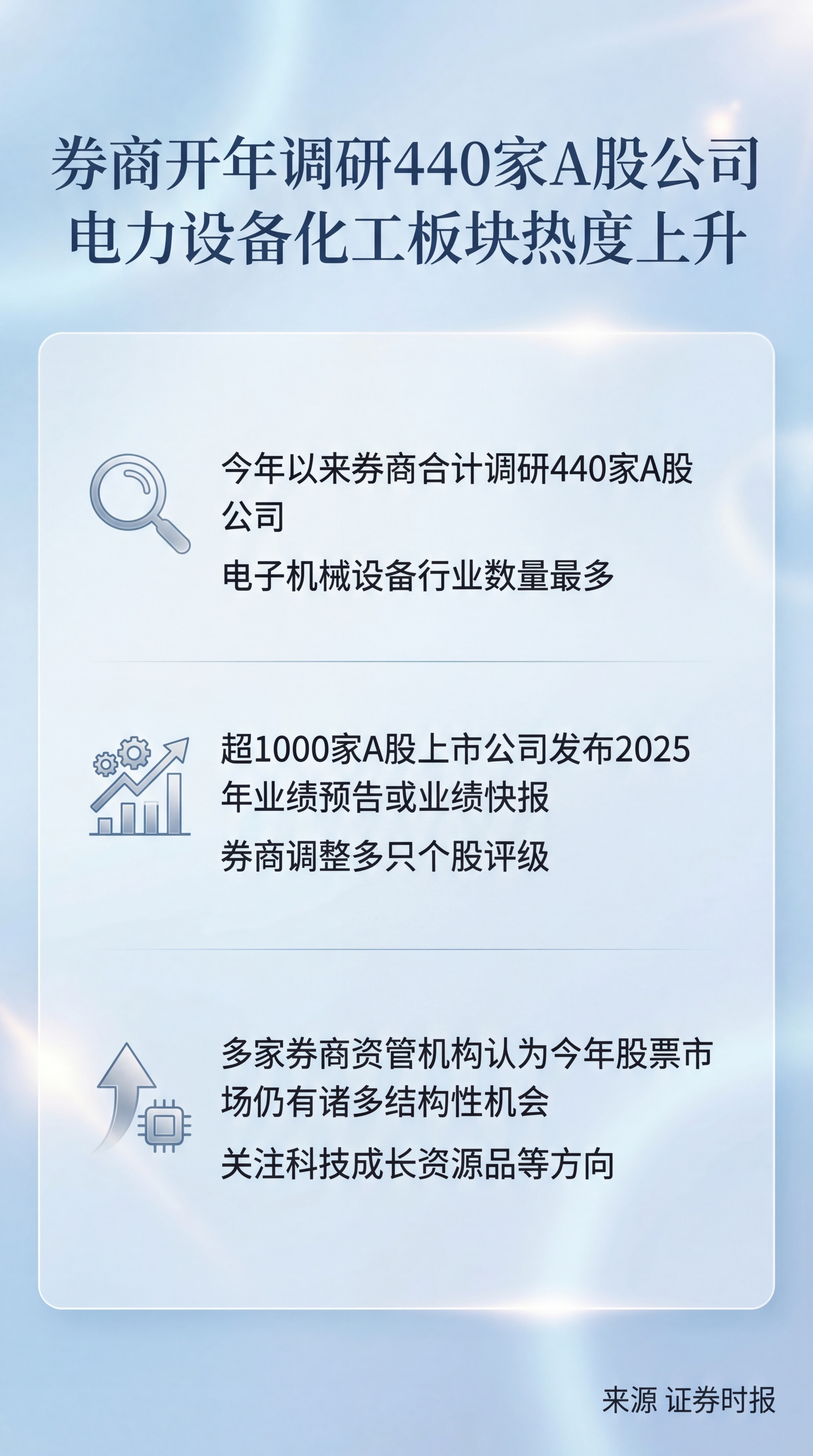 新闻标题: 券商开年调研440家A股公司，电力设备、化工板块热… - 图片创意预览