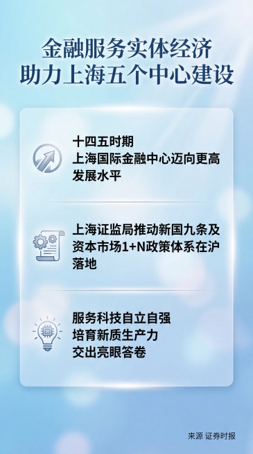 新闻标题:
金融服务实体经济，助力上海“五个中心”建设
新闻摘要:
硬科技上市潮涌浦江！“十四五”时期，恰逢上海国际金融中心在基本建成基础上迈向更高发展水平的开局起步期，上海证监局始终坚持金融服务实体预览效果