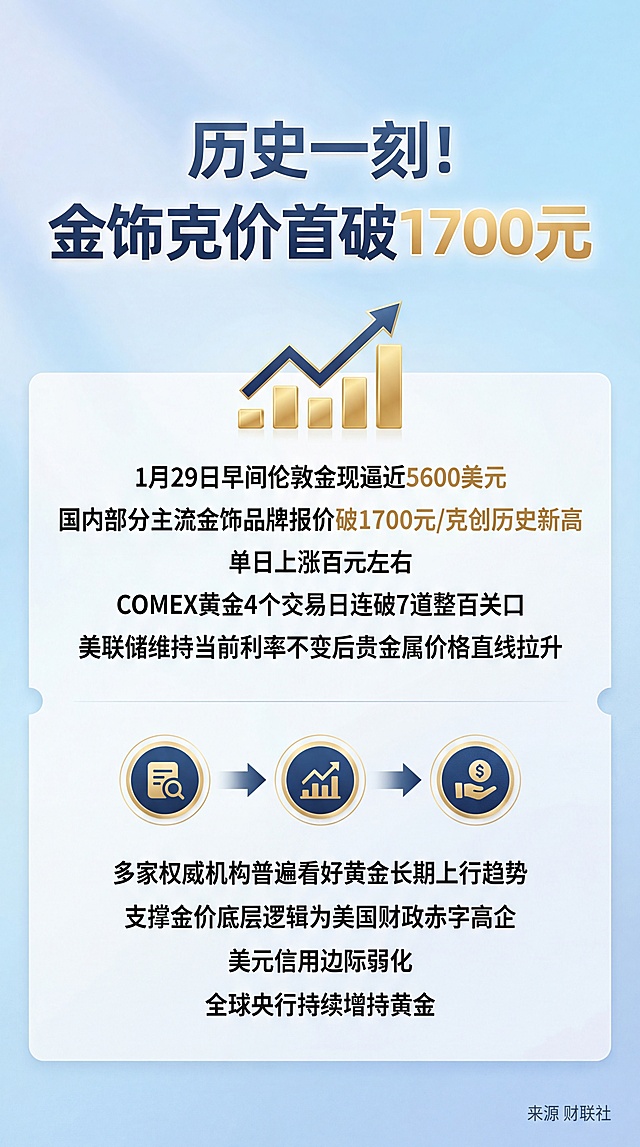 新闻标题:
历史一刻！金饰克价首破1700元
新闻摘要:
国际黄金市场再度迎来历史性突破。1月29日早间，伦敦金现逼近5600美元，国际金价的飙升迅速传导至国内市场，国内部分主流金饰品牌报价刷新1700元/克，创下历史新高，单日上涨百元左右。
新闻来源：财联社
头条点评:
值得注意的是， COMEX黄金在短短4个交易日内，连破7道整百关口，涨势之迅猛引发全球金融市场高度关注。消息面上，美联储宣布维持当前利率不变，符合市场预期。消息发布后，贵金属价格直线拉升。 对于金价的持续走强，多家权威机构给出解读，普遍看好黄金长期上行趋势。机构指出，黄金定价的四大因子中，“经济和政策不确定性带来的避险需求”与“中央银行与官方部门购买”近年来影响显著放大。当前美国财政赤字高企、美元信用边际弱化、全球央行持续增持黄金，构成支撑金价的底层逻辑。即便短期出现地缘缓和导致的回调，上涨周期也未结束。