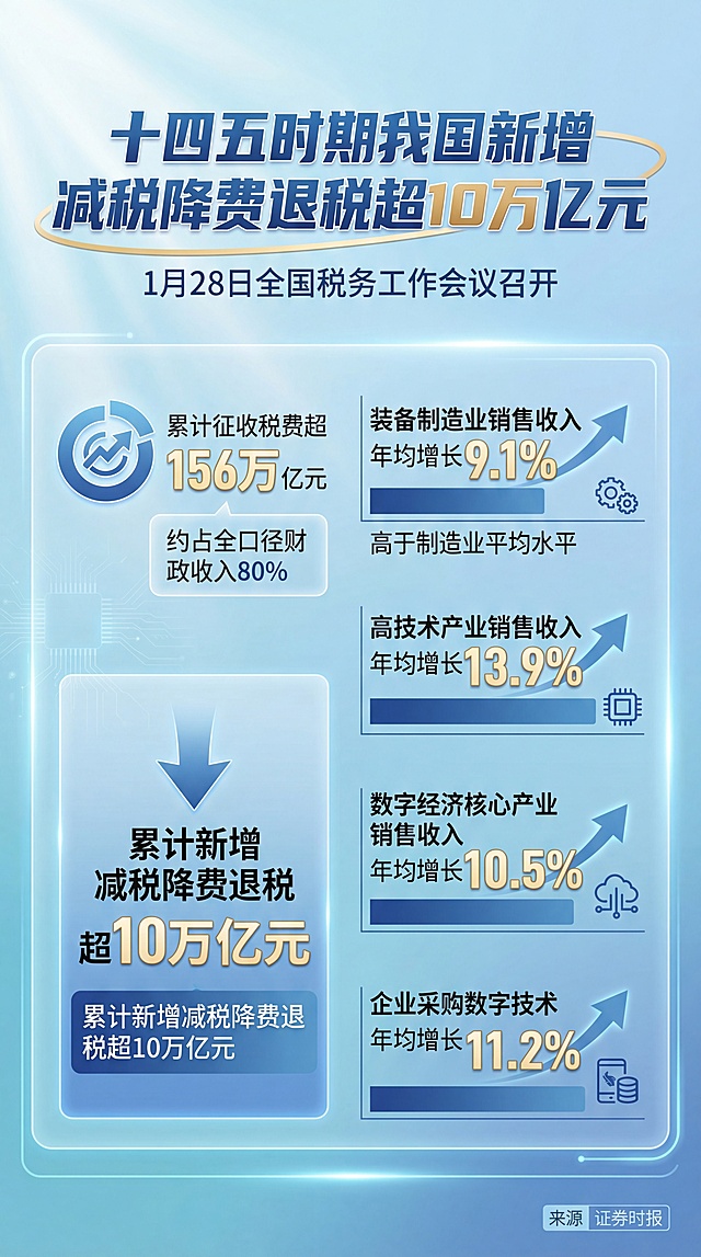 新闻标题:
“十四五”时期我国，新增减税降费退税超10万亿元
新闻摘要:
1月28日，全国税务工作会议在北京召开。会议指出，“十四五”时期，税务部门累计征收税费超156万亿元，约占全口径财政收入的80%，为经济社会发展夯实了财力基础；累计新增减税降费退税超10万亿元，为经营主体发展壮大提供了有力支持。同日发布的税收数据显示，“十四五”时期，我国高质量发展扎实推进。具体来看，“十四五”时期，全国装备制造业销售收入年均增长9.1%，增速持续高于制造业平均水平，反映制造业高端化稳步推进；全国高技术产业销售收入年均增长13.9%，反映创新产业发展步伐提速；全国数字经济核心产业销售收入年均增长10.5%、企业采购数字技术年均增长11.2%，数字产业化和产业数字化进程也在持续加快。
新闻来源：证券时报