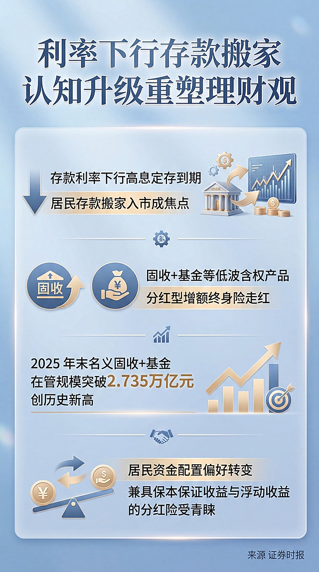 新闻标题:
利率下行存款搬家，认知升级重塑理财观
新闻摘要:
近期，在存款利率下行、大量高息定存到期的背景下，居民存款搬家入市再度成为市场的关注焦点。在此背景下，以“固收+”基金为代表的低波含权产品，以及部分分红型增额终身险产品逐渐走红，成为这股资金浪潮的“新大陆”。最新披露的公募基金2025年四季报显示，截至2025年末，名义“固收+”基金（含一级债基、二级债基、偏债混合基金、转债基金）在管规模突破2.735万亿元，创历史新高。分红型增额终身险等产品的热销，以及银保渠道的业绩贡献，也间接反映出居民资金配置偏好的变化，其中兼具保本、保证收益与浮动收益属性的分红险更受市场青睐。
新闻来源：证券时报