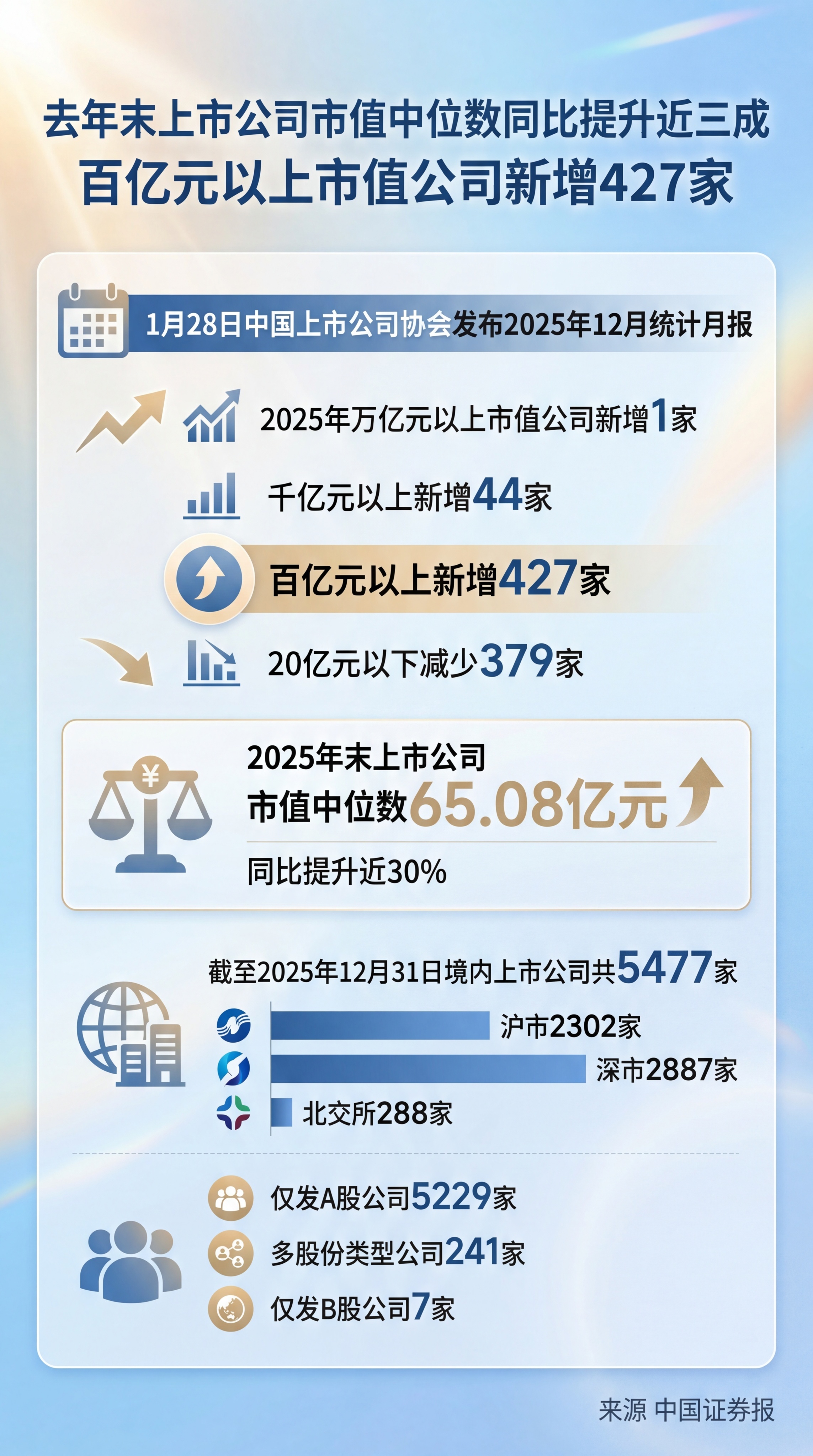 新闻标题: 去年末上市公司市值中位数同比提升近三成，百亿元以上… - 图片创意预览