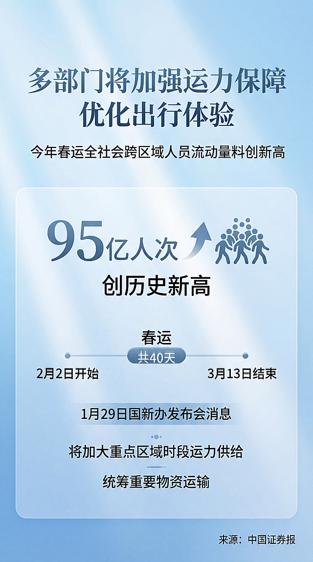 新闻标题:
多部门将加强运力保障，优化出行体验，今年春运全社会跨区域人员流动量料创新高
新闻摘要:
1月29日，国家发展改革委副主任李春临在国新办举行的新闻发布会上表示，今年春运将从2月2日开始，到3月13日结束，为期40天。综合研判，全社会跨区域人员流动量将会达到95亿人次，预计创历史新高。国家发展改革委联合春运工作协调机制成员单位及早研究谋划，精心部署安排，全力做好增加运力、错峰引导、服务保障等方面的工作。他介绍，今年春运将加强运力保障，优化运输组织。铁路、公路、水路、民航领域各单位将加强客流需求研判，加大重点地区、热点线路、高峰时段运力供给，最大程度满足群众的出行需要；统筹做好重要物资特别是能源物资、民生物资、春耕备耕物资的运输工作。
新闻来源：中国证券报