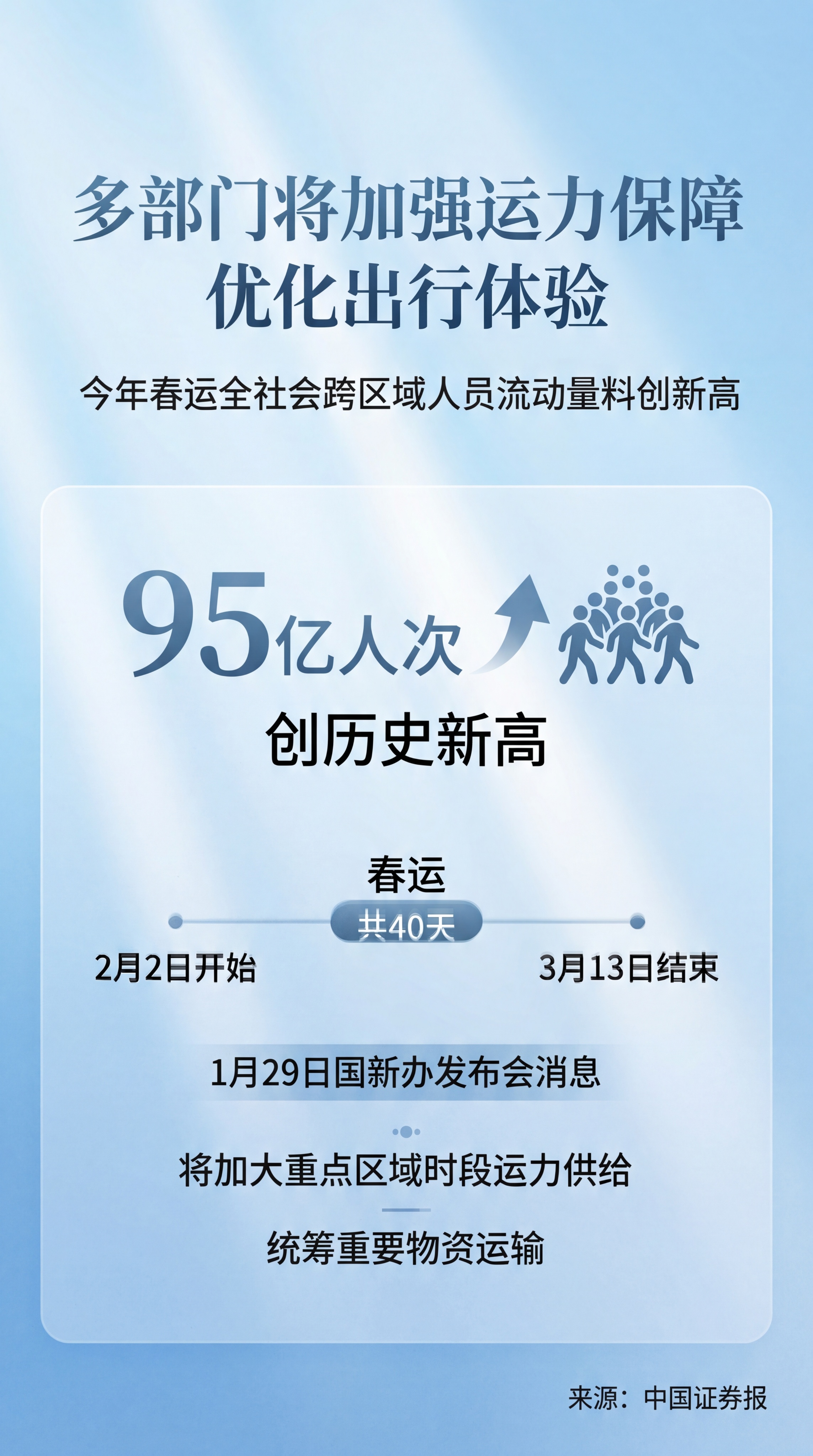 新闻标题: 多部门将加强运力保障，优化出行体验，今年春运全社会… - 图片创意预览