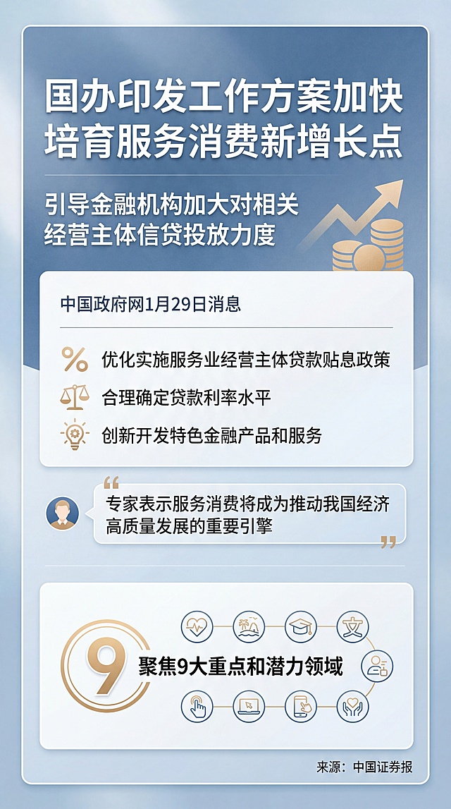 #需求：根据用户输入的中文新闻文本内容，自动提炼最重要的核心信息生成1张9:16的竖屏中文高清信息图，用于高净值投资者快速浏览。你可以基于新闻主题与信息属性，自主选择最合适的可视化视觉表达结构和风格，但必须保证卡片整体视觉风格统一，适合多张卡片拼成一套图。
#目标：在一张图内，帮助投资者在 10 秒内理解：发生了什么、哪些信息最重要。
#信息要求（以中文形式严格保留）
画面中必须直接呈现新闻核心信息，不做空洞装饰。
新闻文本中的关键事实、核心结论、重要数字（金额/比例/时间/涨跌幅/排名/规模等）必须保留，不得篡改数值、不得夸张推断、不得虚构补充（重要）。
股市上涨相关的信息不能用绿色视觉（重要）
#视觉与版式原则
画面本身即为信息卡片，允许根据内容自动选择插画、示意图、结构图、数据趋势等表现方式，但视觉元素必须服务信息理解，不能喧宾夺主。
视觉设计需要呈现高级版，尽量以浅蓝色背景为主，突出信息传递。
适当在背景里增加光线、渐变等细节，提升高级感。
#文字与语言
所有可见文字仅使用简体中文，且每行文末不能出现标点符号。
禁止出现英文、拼音、外文字符、乱码。
数字可用阿拉伯数字 + 中文单位
新闻来源要在右下角以简体中文标注来源
#整体一致性（用于套图）
即使不同新闻选择不同表现方式，也需保持同一套内容的统一气质
避免风格跳跃：避免过度写实、过度夸张特效、杂乱配色。
#注意：最终输出的图片大小不超过2M
#新闻文本：
新闻标题:
国办印发工作方案加快培育服务消费新增长点，引导金融机构加大对相关经营主体信贷投放力度
新闻摘要:
中国政府网1月29日消息，国务院办公厅日前印发《加快培育服务消费新增长点工作方案》。工作方案提出，优化实施服务业经营主体贷款贴息政策；引导金融机构加大对服务消费新增长点领域经营主体的信贷投放力度，合理确定贷款利率水平，创新开发特色金融产品和服务。专家表示，服务消费将成为推动我国经济高质量发展的重要引擎。商务部国际贸易经济合作研究院服贸所研究员高宝华采访时表示，工作方案精准对接居民对高品质生活的需求，聚焦9大重点和潜力领域来加快培育服务消费新增长点，起到既增加优质供给又惠及民生的双重作用。
新闻来源：中国证券报