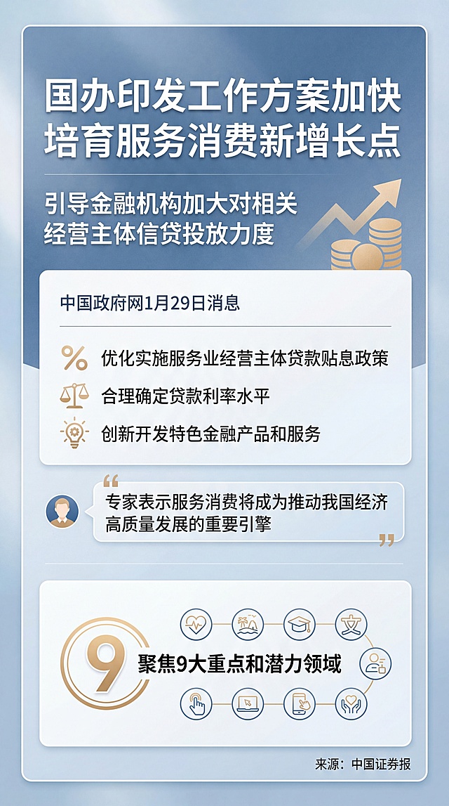#需求：根据用户输入的中文新闻文本内容，自动提炼最重要的核心信息生成1张9:16的竖屏中文高清信息图，用于高净值投资者快速浏览。你可以基于新闻主题与信息属性，自主选择最合适的可视化视觉表达结构和风格，但必须保证卡片整体视觉风格统一，适合多张卡片拼成一套图。
#目标：在一张图内，帮助投资者在 10 秒内理解：发生了什么、哪些信息最重要。
#信息要求（以中文形式严格保留）
画面中必须直接呈现新闻核心信息，不做空洞装饰。
新闻文本中的关键事实、核心结论、重要数字（金额/比例/时间/涨跌幅/排名/规模等）必须保留，不得篡改数值、不得夸张推断、不得虚构补充（重要）。
股市上涨相关的信息不能用绿色视觉（重要）
#视觉与版式原则
画面本身即为信息卡片，允许根据内容自动选择插画、示意图、结构图、数据趋势等表现方式，但视觉元素必须服务信息理解，不能喧宾夺主。
视觉设计需要呈现高级版，尽量以浅蓝色背景为主，突出信息传递。
适当在背景里增加光线、渐变等细节，提升高级感。
#文字与语言
所有可见文字仅使用简体中文，且每行文末不能出现标点符号。
禁止出现英文、拼音、外文字符、乱码。
数字可用阿拉伯数字 + 中文单位
新闻来源要在右下角以简体中文标注来源
#整体一致性（用于套图）
即使不同新闻选择不同表现方式，也需保持同一套内容的统一气质
避免风格跳跃：避免过度写实、过度夸张特效、杂乱配色。
#注意：最终输出的图片大小不超过2M
#新闻文本：
新闻标题:
国办印发工作方案加快培育服务消费新增长点，引导金融机构加大对相关经营主体信贷投放力度
新闻摘要:
中国政府网1月29日消息，国务院办公厅日前印发《加快培育服务消费新增长点工作方案》。工作方案提出，优化实施服务业经营主体贷款贴息政策；引导金融机构加大对服务消费新增长点领域经营主体的信贷投放力度，合理确定贷款利率水平，创新开发特色金融产品和服务。专家表示，服务消费将成为推动我国经济高质量发展的重要引擎。商务部国际贸易经济合作研究院服贸所研究员高宝华采访时表示，工作方案精准对接居民对高品质生活的需求，聚焦9大重点和潜力领域来加快培育服务消费新增长点，起到既增加优质供给又惠及民生的双重作用。
新闻来源：中国证券报