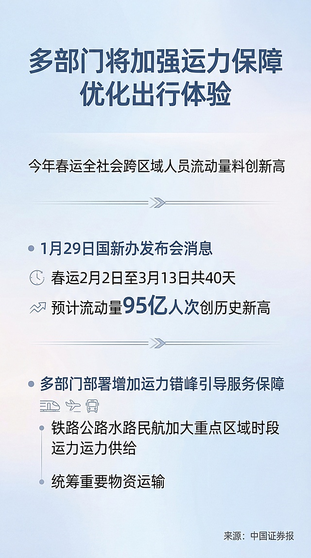 新闻标题:
多部门将加强运力保障，优化出行体验，今年春运全社会跨区域人员流动量料创新高
新闻摘要:
1月29日，国家发展改革委副主任李春临在国新办举行的新闻发布会上表示，今年春运将从2月2日开始，到3月13日结束，为期40天。综合研判，全社会跨区域人员流动量将会达到95亿人次，预计创历史新高。国家发展改革委联合春运工作协调机制成员单位及早研究谋划，精心部署安排，全力做好增加运力、错峰引导、服务保障等方面的工作。他介绍，今年春运将加强运力保障，优化运输组织。铁路、公路、水路、民航领域各单位将加强客流需求研判，加大重点地区、热点线路、高峰时段运力供给，最大程度满足群众的出行需要；统筹做好重要物资特别是能源物资、民生物资、春耕备耕物资的运输工作。
新闻来源：中国证券报