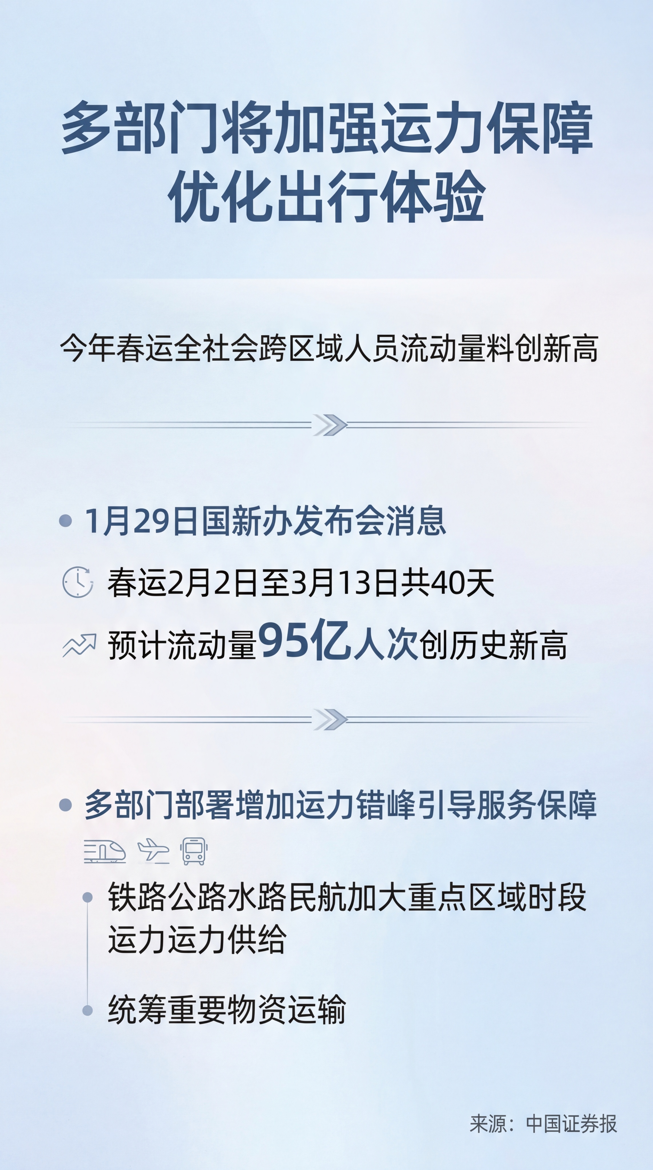 新闻标题: 多部门将加强运力保障，优化出行体验，今年春运全社会… - 图片创意预览