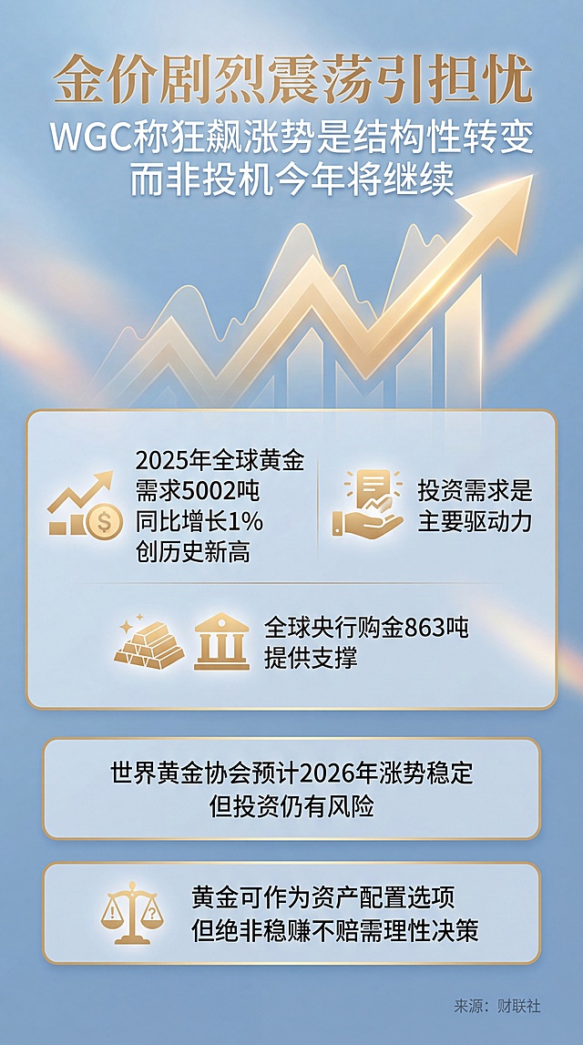 新闻标题:
金价剧烈震荡引担忧？WGC：“狂飙涨势”是结构性转变而非投机，今年将继续！
新闻摘要:
黄金在2025年的创纪录涨势并非投机行为。世界黄金协会最新报告称，这一年“巩固了黄金在各国央行、投资者和消费者心目中的地位”——这种结构性调整的影响今年初仍在市场中持续发酵。1月29日，世界黄金协会发布2025年全年《全球黄金需求趋势报告》显示，2025年全球黄金需求同比增长1%，达到5002吨，创历史新高。这是黄金总需求量首次超过5000吨。尽管国际金价当日迎来震荡，但世界黄金协会预计，当前的上涨趋势将在2026年剩余时间内保持稳定。
新闻来源：财联社
头条点评:
《报告》显示，全球黄金投资需求是2025年黄金总需求刷新历史纪录的主要驱动力。此外，全球央行购金需求持续为市场提供坚实支撑。《报告》指出，2025年，全球央行购金需求依然保持高位，官方机构增持863吨黄金。尽管全年需求未能突破此前连续三年超年均1000吨的水平，但央行购金仍是2025年全球黄金需求的重要推动力，为整体需求提供了增量。 展望2026年，世界黄金协会资深市场分析师表示，经济和地缘政治不确定性几乎没有缓解迹象，2025年强劲的黄金需求势头有望延续。值得注意的是，尽管《报告》预测强劲的黄金需求势头有望延续，但只是可能的市场趋势，并不代表投资无风险。黄金可作为资产配置选项，但绝非“稳赚不赔”，需摒弃“一夜暴富”心理，远离无资质平台，结合自身风险承受力理性决策。