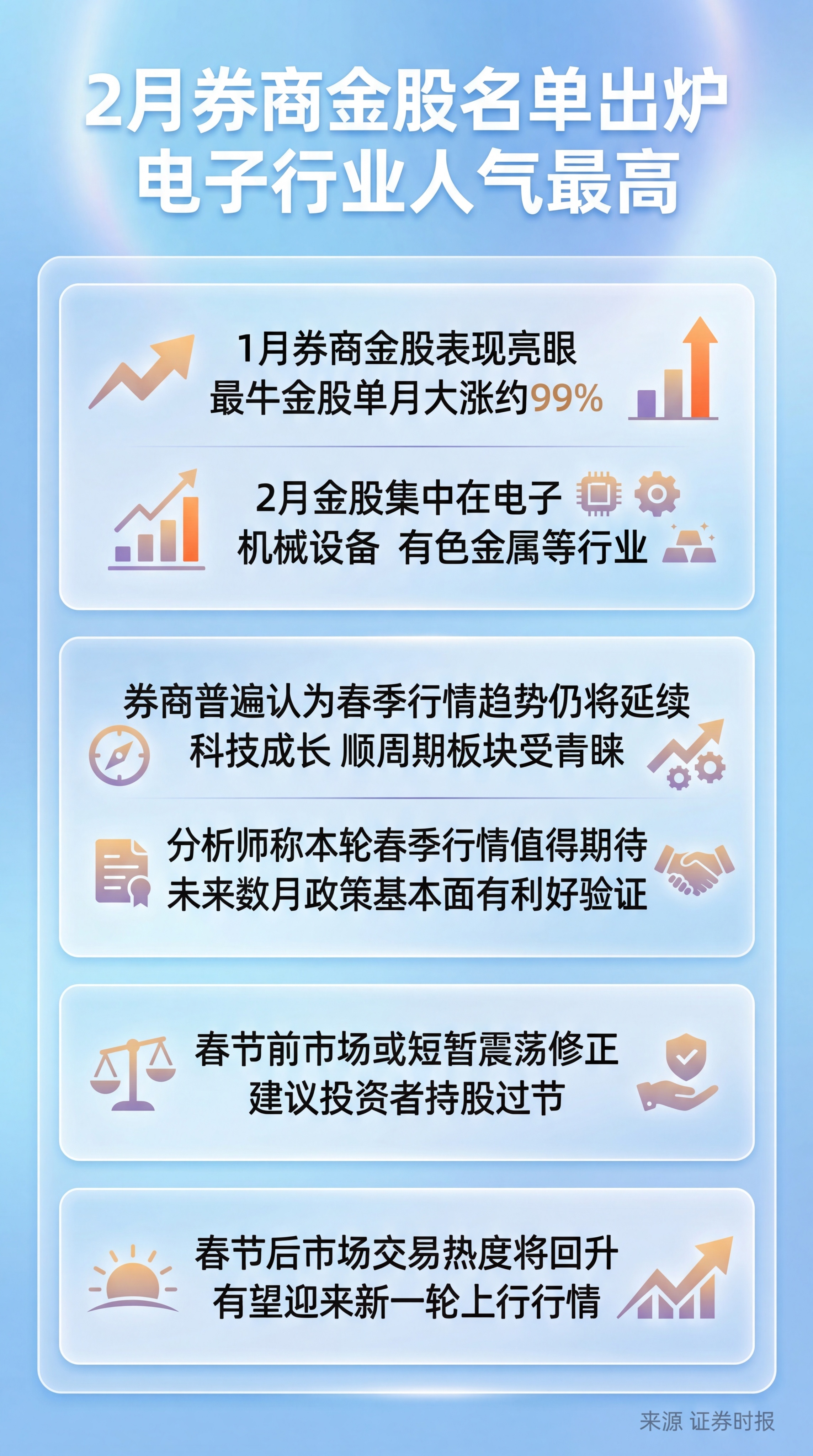 新闻标题: 2月券商金股名单出炉，电子行业人气最高 新闻摘要:… - 图片创意预览