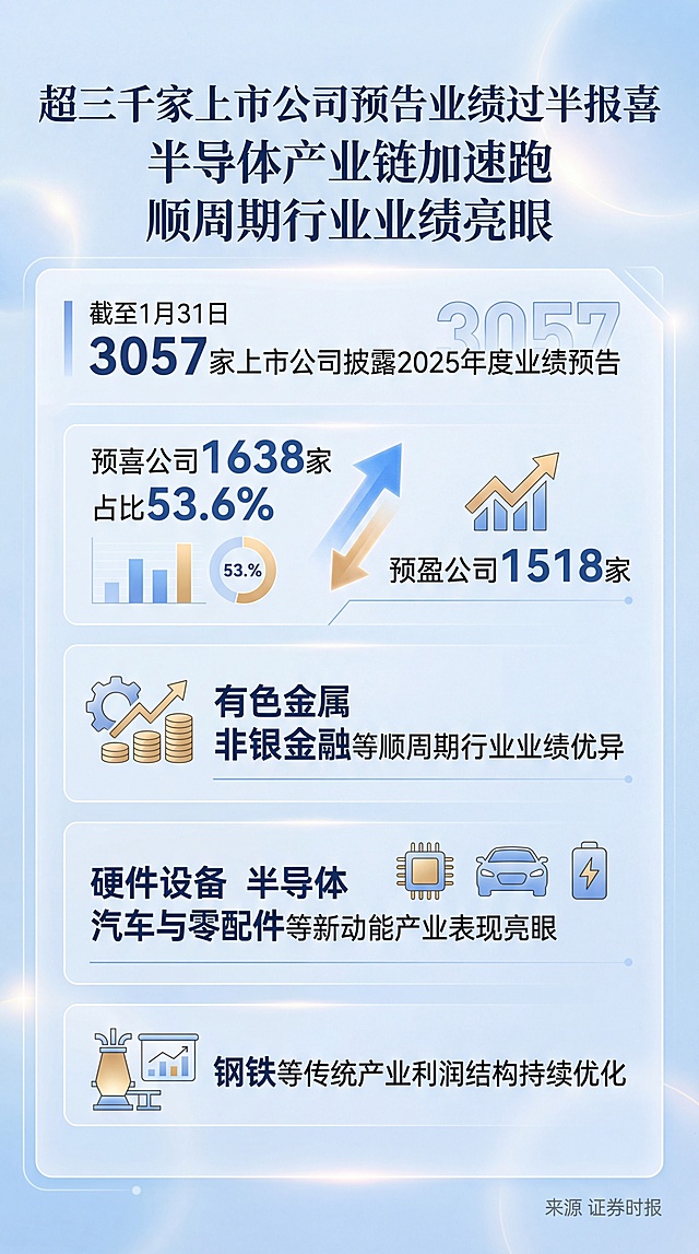 新闻标题:
超三千家上市公司预告业绩过半报喜，半导体产业链“加速跑”，顺周期行业业绩亮眼
新闻摘要:
A股公司2025年度业绩预告暂告段落。据Wind数据统计，截至1月31日，共有3057家上市公司披露业绩预告。预喜的上市公司共有1638家，占比53.6%；预盈的上市公司共有1518家。分行业看，有色金属、非银金融等行业紧抓周期性机会业绩优异，硬件设备、半导体、汽车与零配件等新动能产业表现亮眼，以钢铁为代表的传统产业利润结构持续优化。
新闻来源:
证券时报