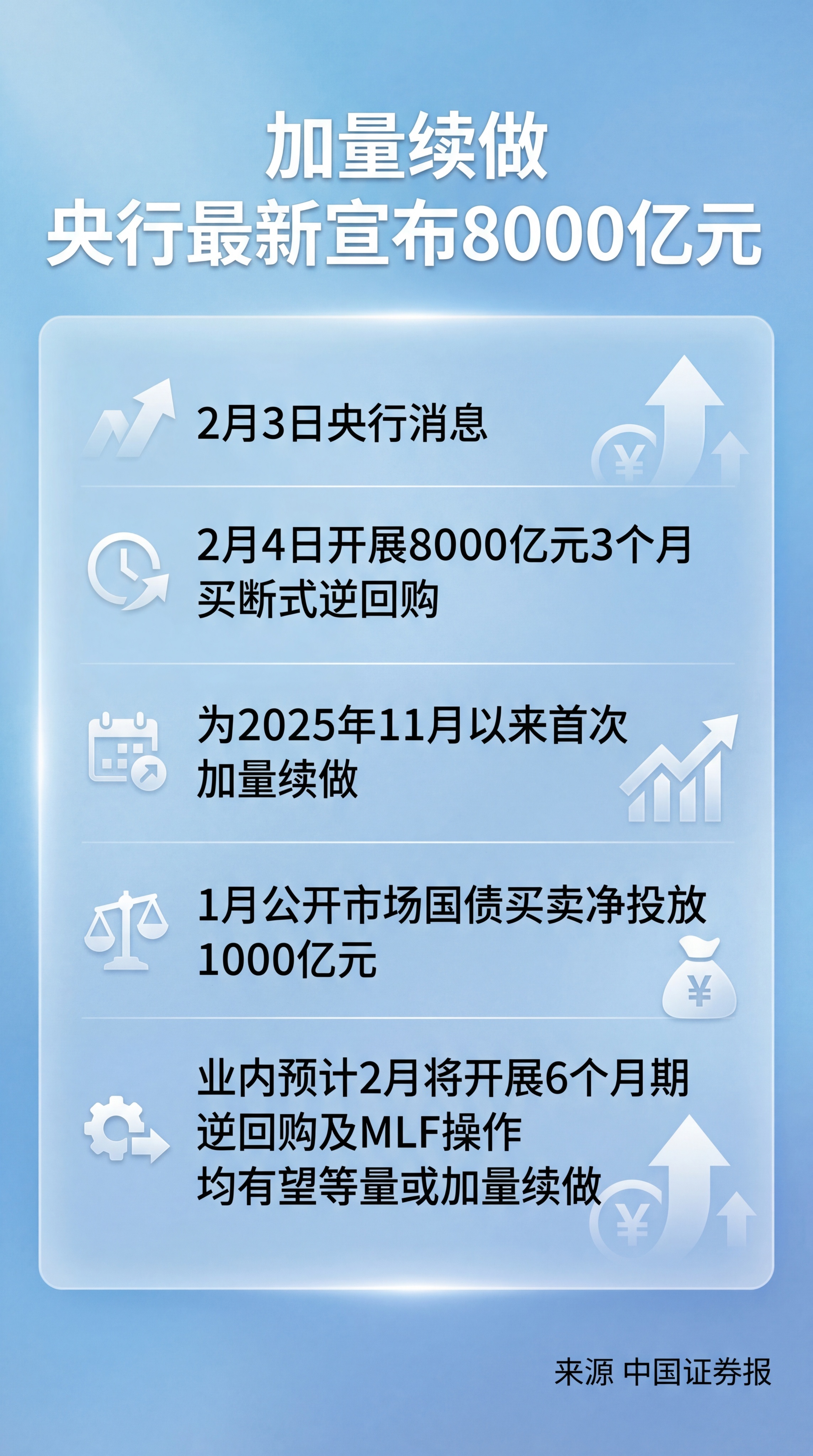 新闻标题: 加量续做！央行最新宣布，8000亿元！ 新闻摘要:… - 图片创意预览