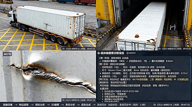 「图片1」画面构图：港口智能闸口箱体检查区顶置摄像头监控中心的显示屏画面，采用四画面逻辑联动布局：左上（集装箱左侧面全景）、右上（顶部俯视）、左下（损伤特征特写）、右下（系统分析界面）。所有画面均显示相同的白色40尺集装箱，右下角带有统一标识“ID: CELU-4089216 | 时间: 09:47:33”。逻辑流程的可视化呈现：【第一步：多角度数据采集】左上画面：集装箱左侧面全景，可见中部有一条约80厘米的纵向凹痕（漆面破裂，轻微锈蚀），后部有划痕集群右上画面：顶部俯视，显示前端角件旁有小面积漆面剥落左下画面：凹痕区域400%放大特写，清晰显示金属形变纹理与锈蚀细节【第二步：算法分析过程可视化】右下分析界面以诊断报告格式分层显示：text█ 箱体健康度诊断报告 █====================================【第一阶段：损伤识别】已完成√ 扫描面积覆盖率：100%√ 识别损伤点位：7处√ 最大检测精度：0.5mm【第二阶段：损伤分类与测量】● 结构性损伤（1处）  定位：左侧面，距前端8.2米  类型：纵向凹痕  尺寸：82cm×12cm | 最大深度：8mm  材料状态：基材暴露（锈蚀活性）● 表面损伤（5处集群）  定位：左后部/顶部前端  类型：划痕/漆面剥落  最大单处面积：0.15㎡● 边缘损伤（1处）  定位：顶部前端角件  类型：漆面缺损  影响评估：未及结构【第三阶段：综合评估】健康度评分：64/100损伤指数：二级（需维修）风险等级：中（可短期运营）【第四阶段：责任判定与处置】判定依据：锈蚀痕迹时间模型匹配外部因素判定结果：原残（概率94%）处置流程：  1. 自动生成ACR报告 #ACR-0722-089  2. 系统标记为“待维修箱”  3. 分配至维修堆场B区07位  4. 通知船公司运营系统  5. 保险备案已提交【第三步：系统状态反馈】底部状态栏显示完整作业流程：图像采集 → 特征提取 → 损伤分类 → 3D建模 → 责任分析 → 报告生成 → 系统同步当前状态：系统同步中 | 耗时：3.8秒环境与逻辑完整性：检查通道采用专业验残照明系统（色温5500K，显色指数>95），确保色彩准确还原。画面中可见标准化的黄色定位网格与安全距离标识。整体设计体现了从物理损伤到数据化评估的完整逻辑转换链。